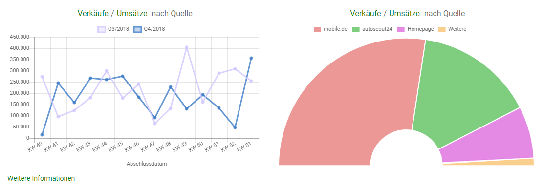 autocrm Live-Statistik - Grafik Umstze nach Quelle