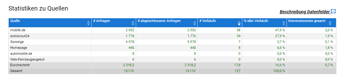 autocrm Live-Statistik - Tabelle Umstze nach Quelle