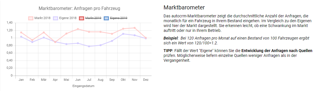 autocrm Live-Statistik - Grafik Marktbarometer
